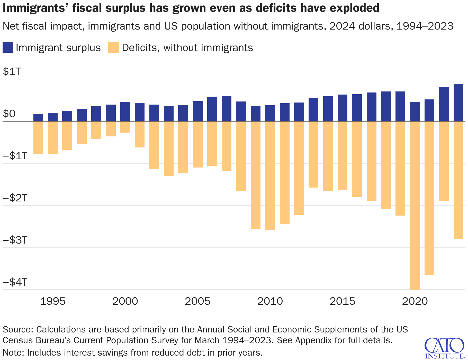 Bar chart of immigrant fiscal surplus and deficits.